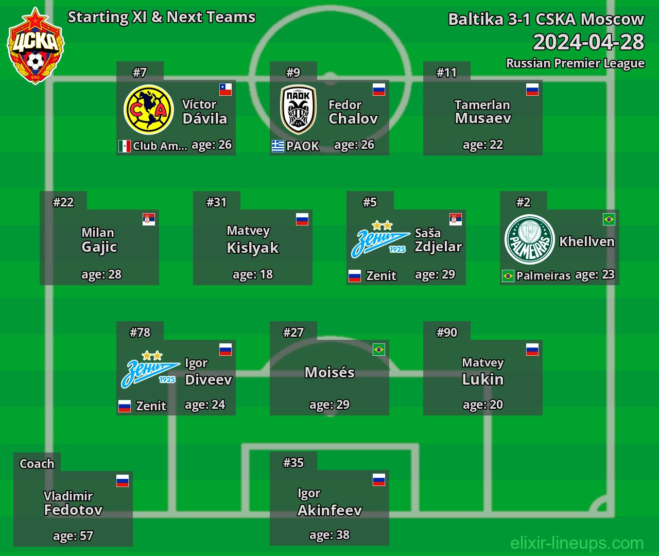 CSKA Moscow Starting XI & Next Teams 2024-04-28