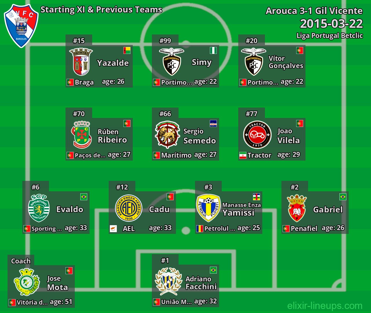 Gil Vicente Starting XI & Previous Teams 2015-03-22