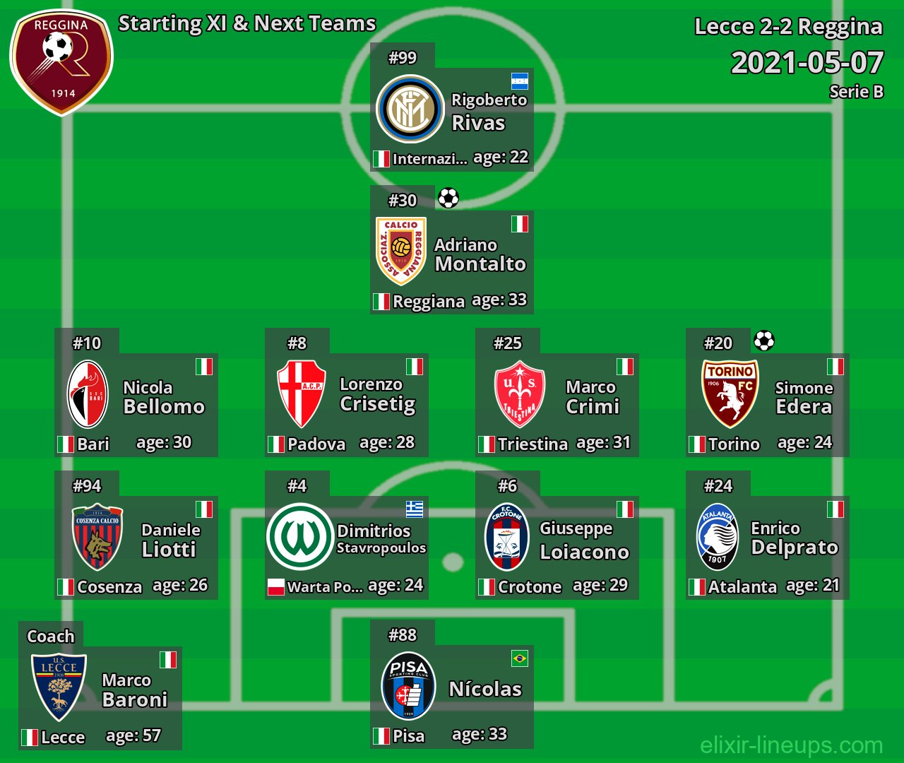 Reggina Starting XI & Next Teams 2021-05-07