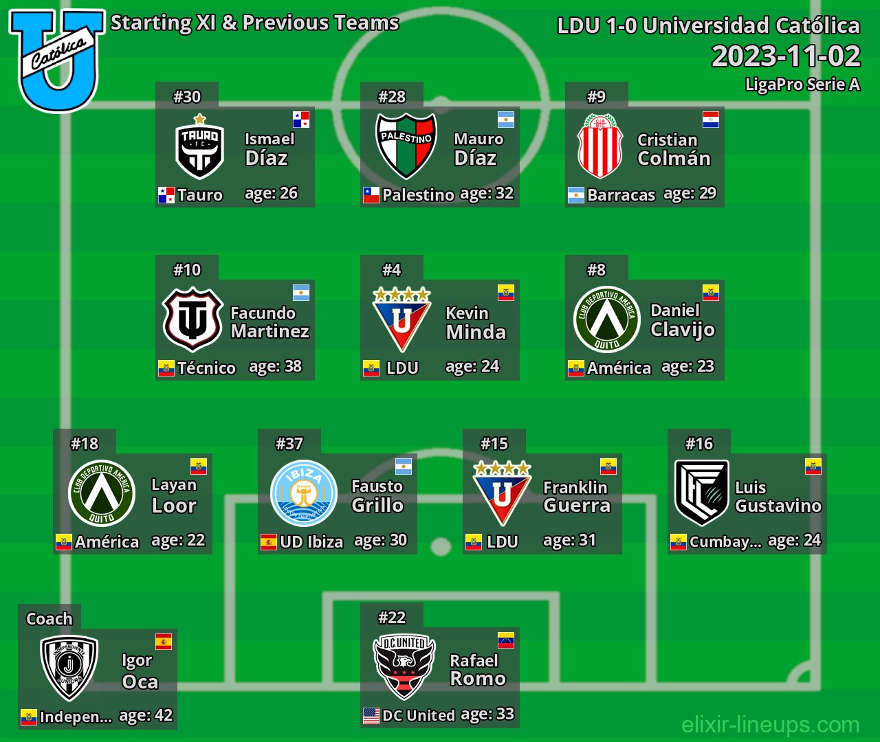 Universidad Católica Starting XI & Previous Teams 2023-11-02