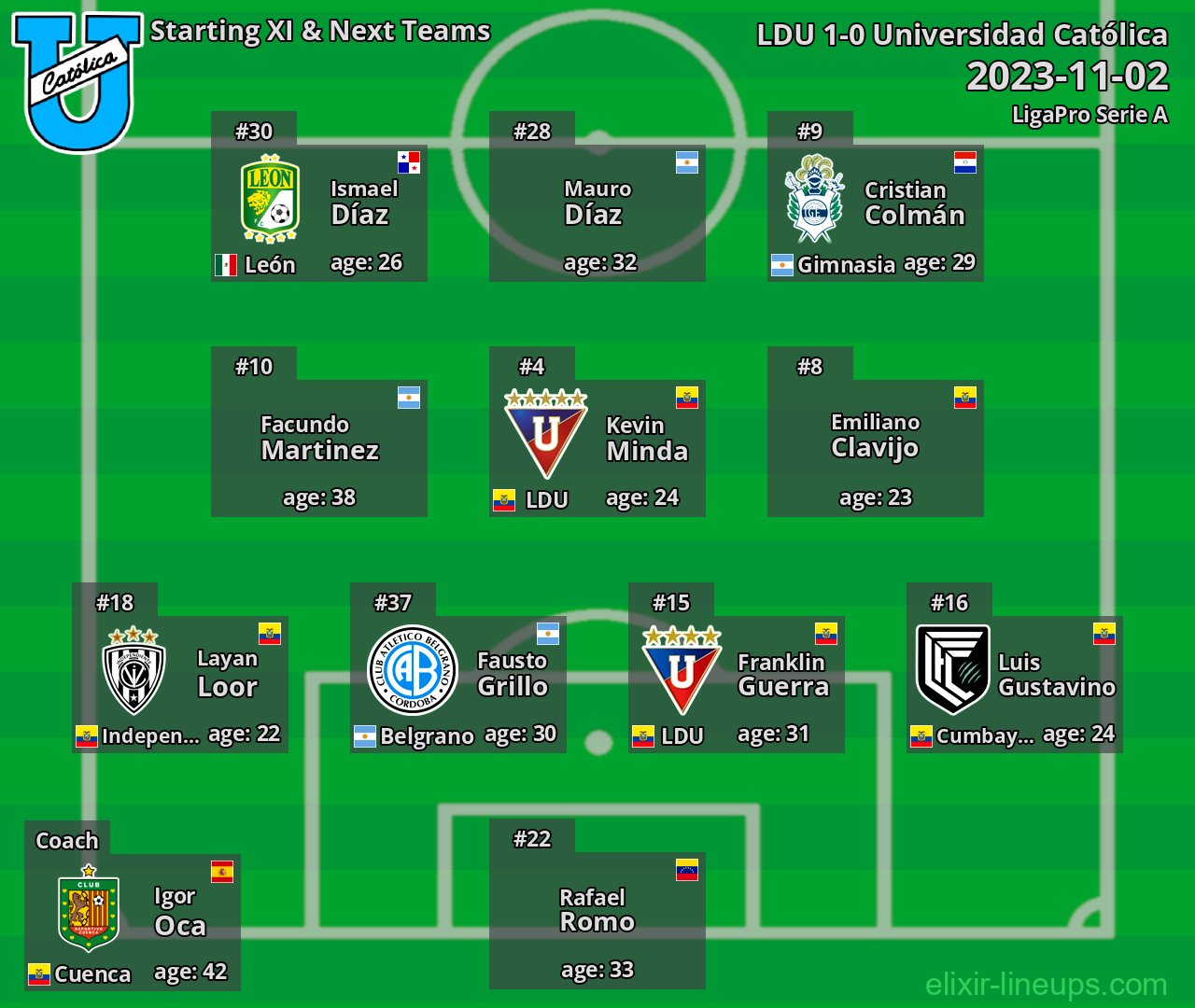 Universidad Católica Starting XI & Next Teams 2023-11-02