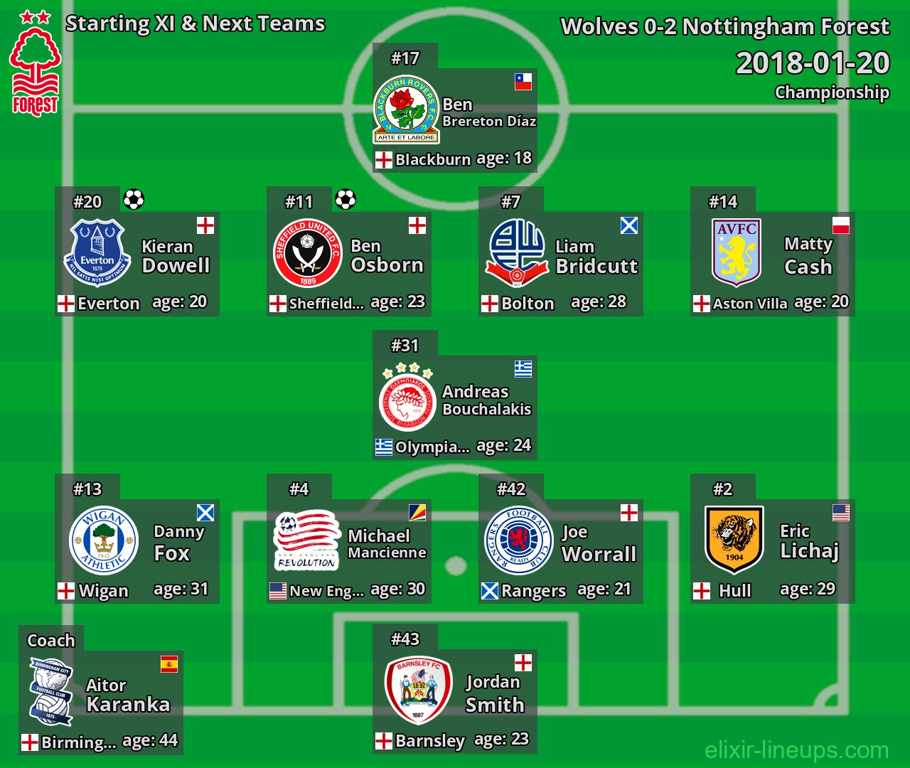 Nottingham Forest Starting XI & Next Teams 2018-01-20