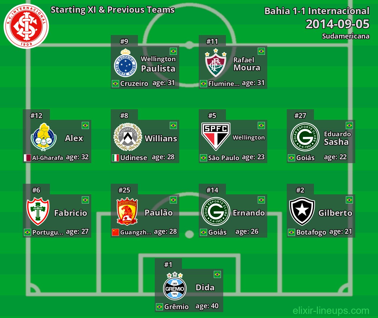 Internacional Starting XI & Previous Teams 2014-09-05
