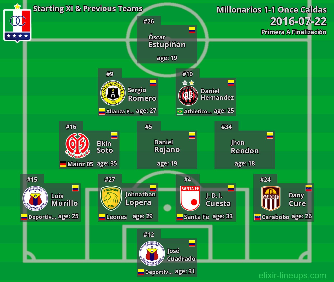 Once Caldas Starting XI & Previous Teams 2016-07-22