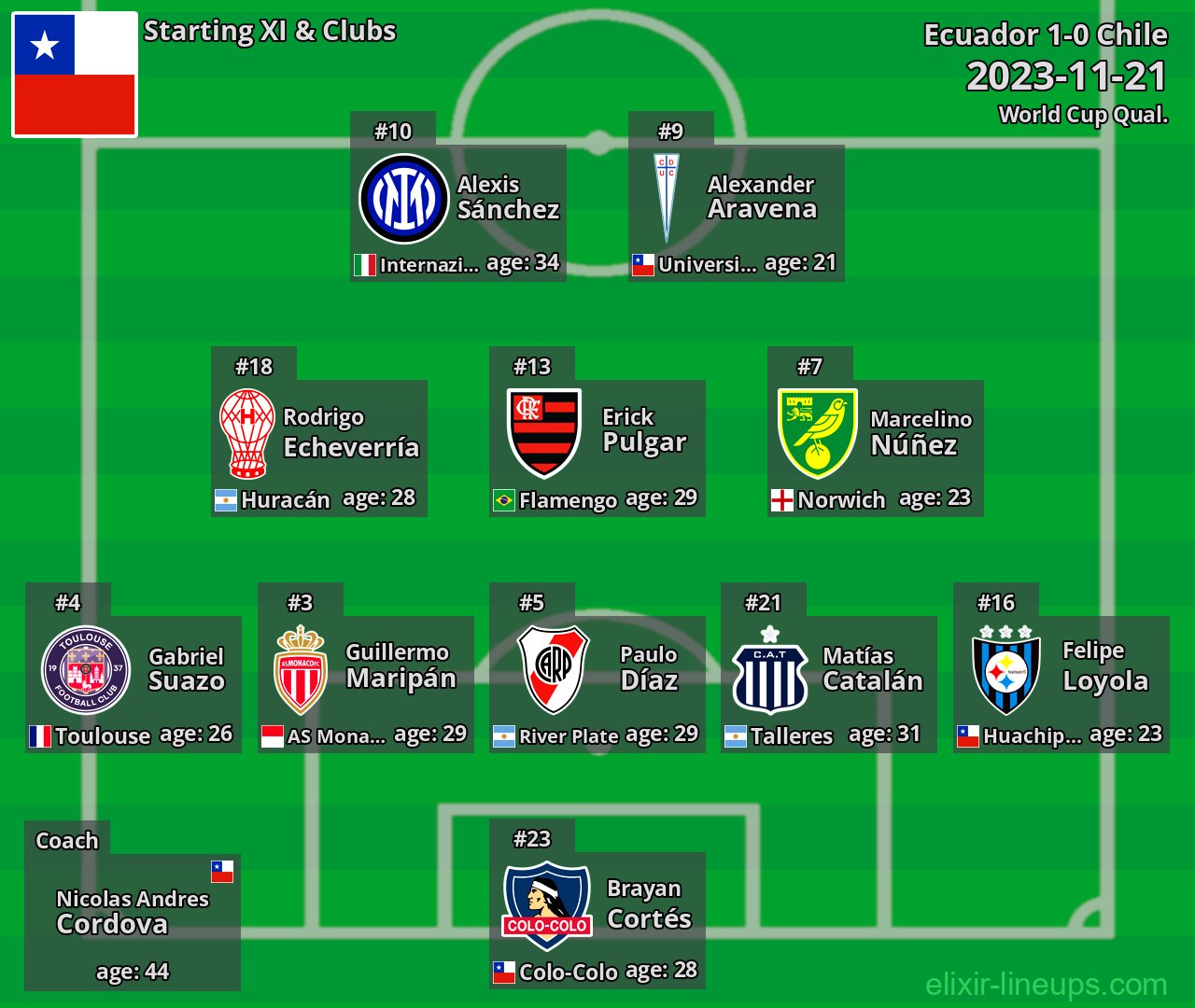 Chile Starting XI 2023-11-21