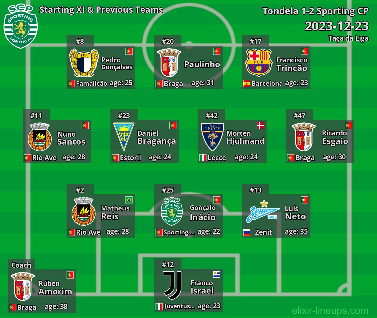 Sporting CP Starting XI & Previous Teams 2023-12-23