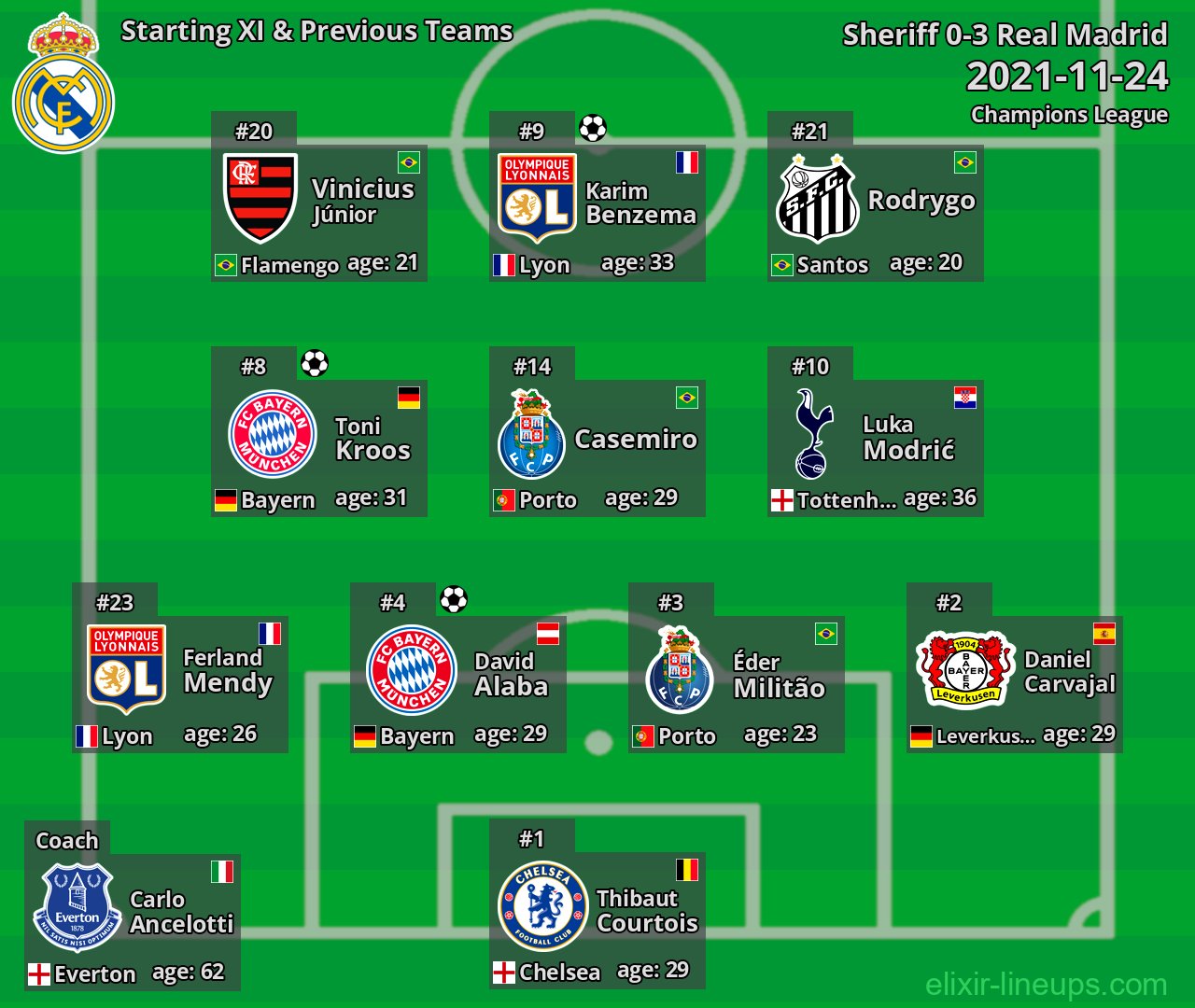 Real Madrid Starting XI & Previous Teams 2021-11-24