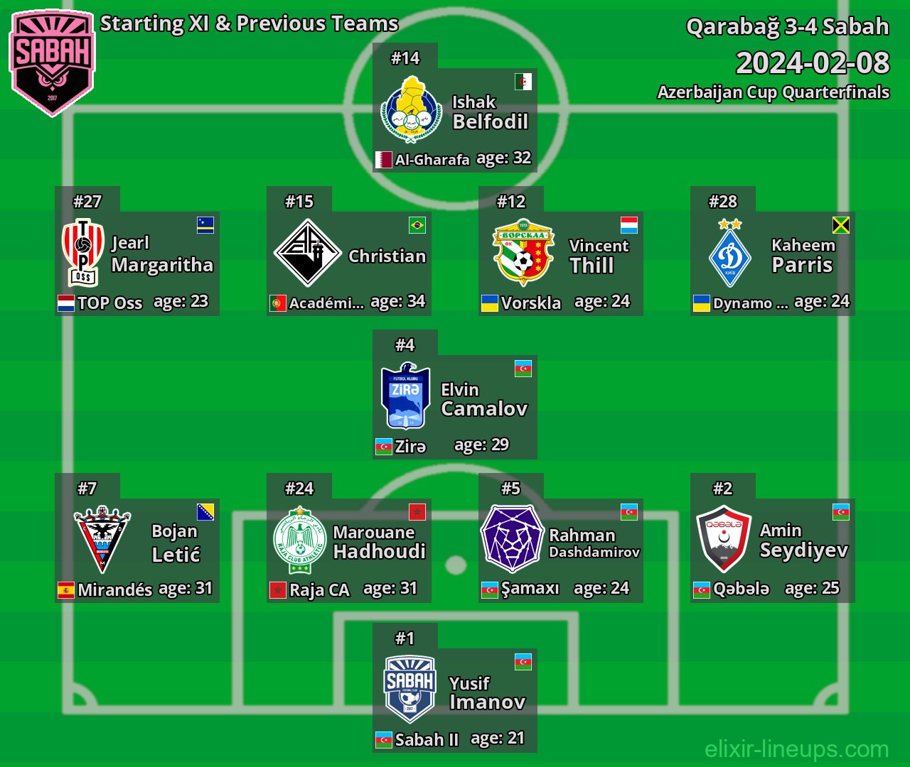 Sabah Starting XI & Previous Teams 2024-02-08