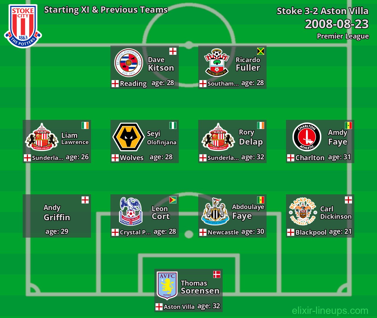 Stoke Starting XI & Previous Teams 2008-08-23