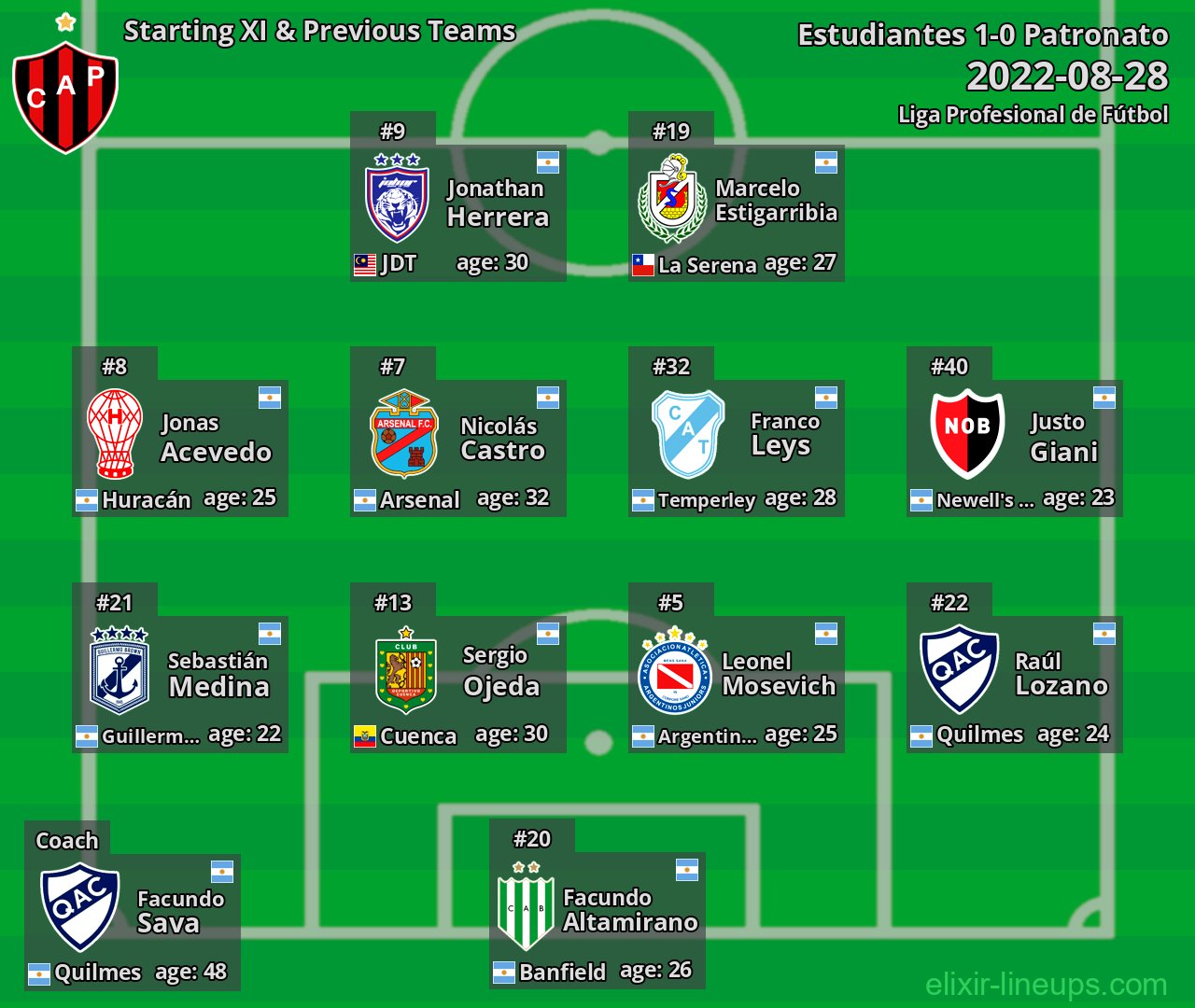 Patronato Starting XI & Previous Teams 2022-08-28