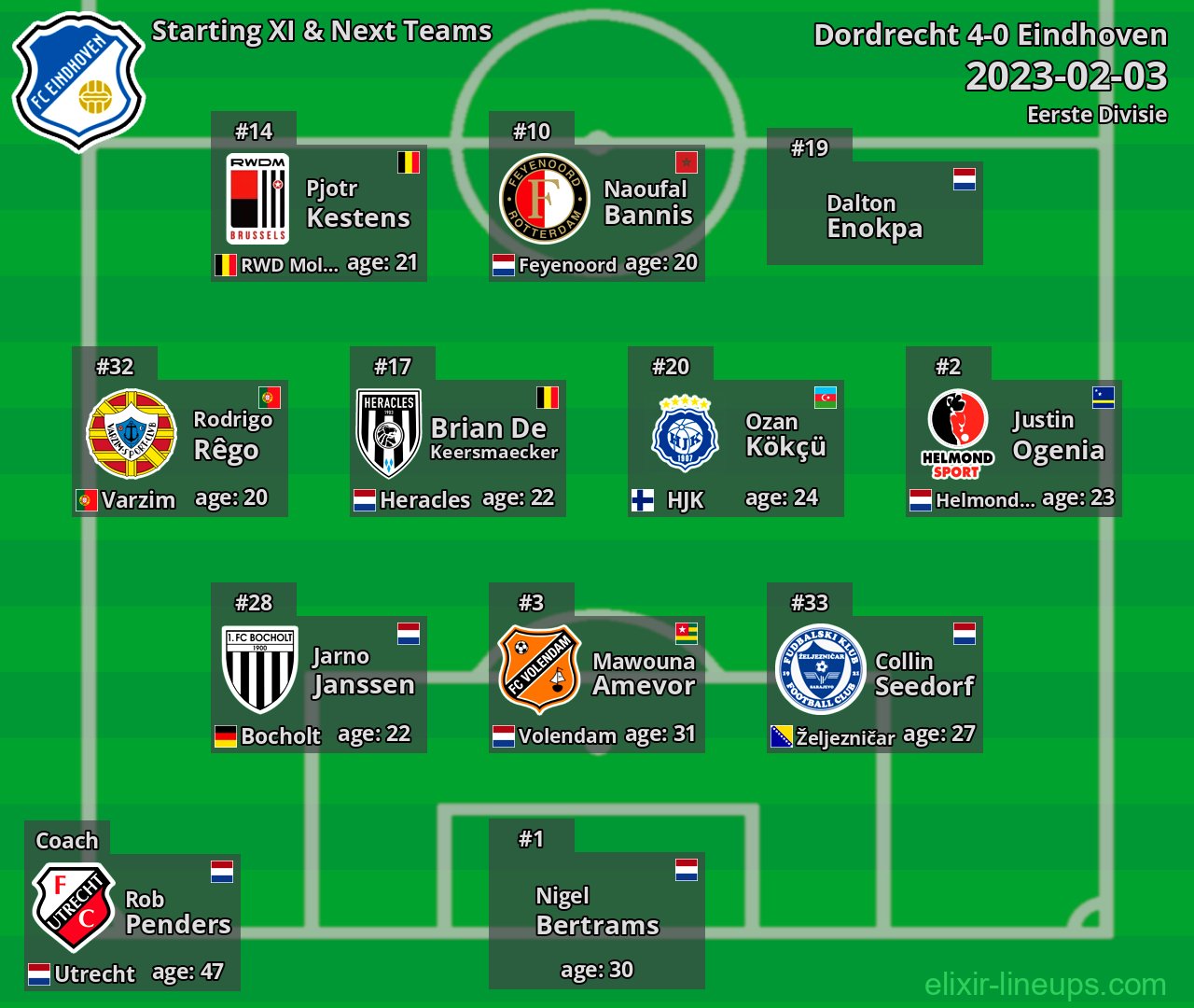 Eindhoven Starting XI & Next Teams 2023-02-03