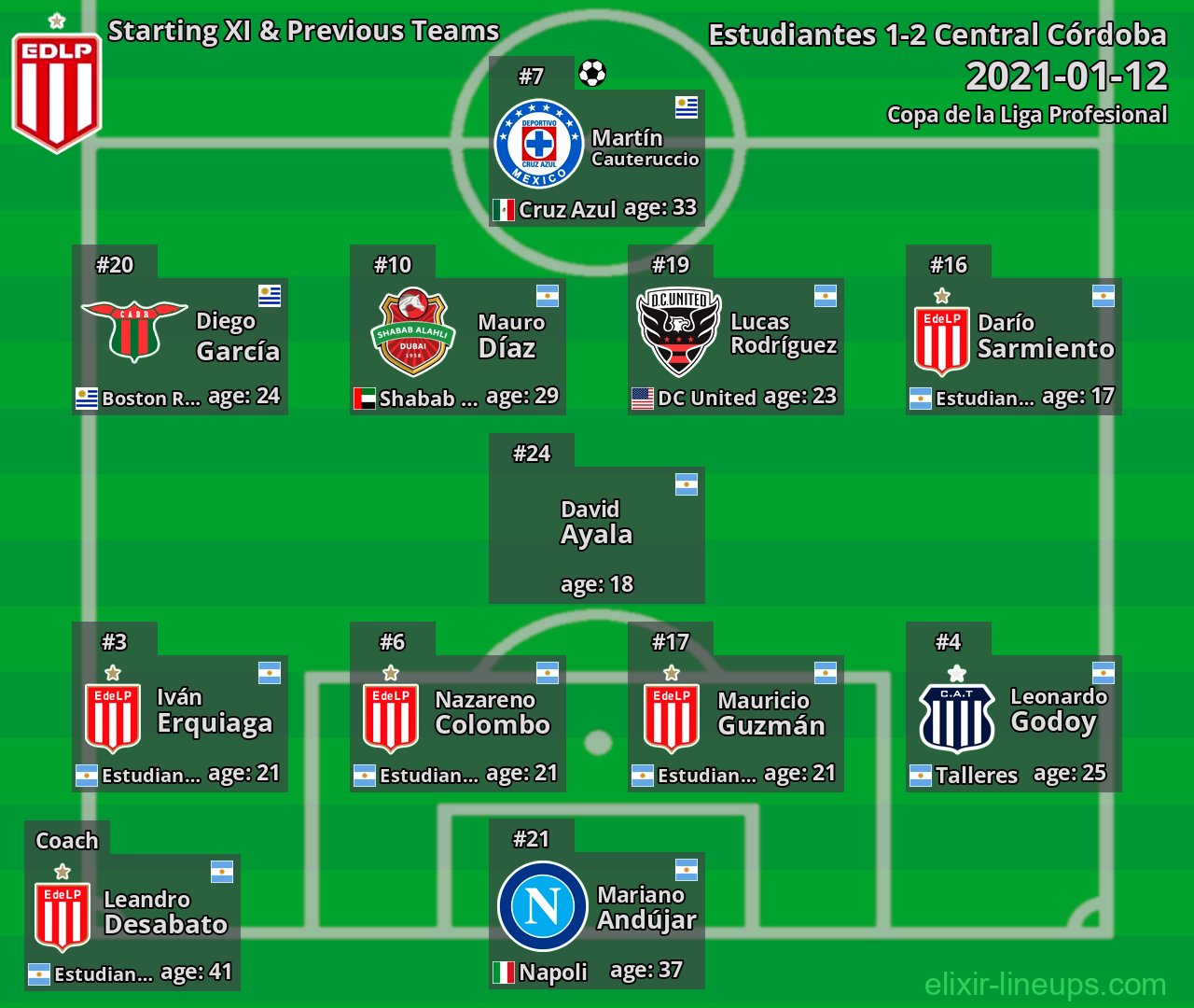 Estudiantes Starting XI & Previous Teams 2021-01-12