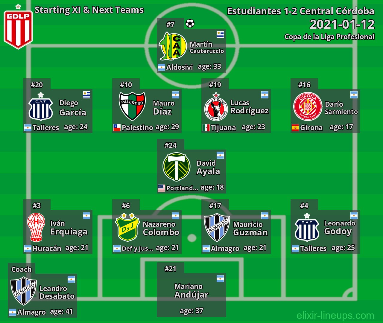 Estudiantes Starting XI & Next Teams 2021-01-12