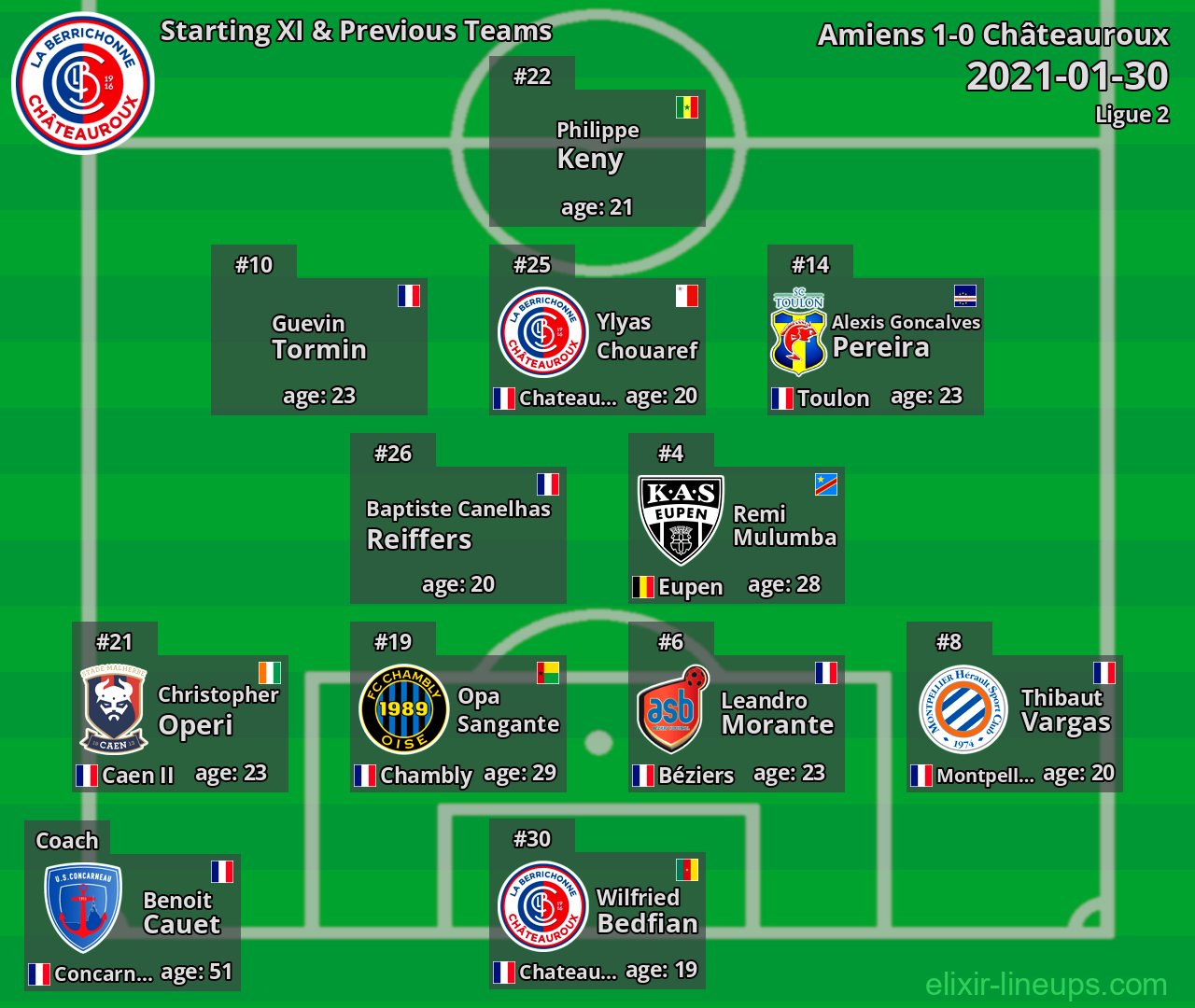 Châteauroux Starting XI & Previous Teams 2021-01-30