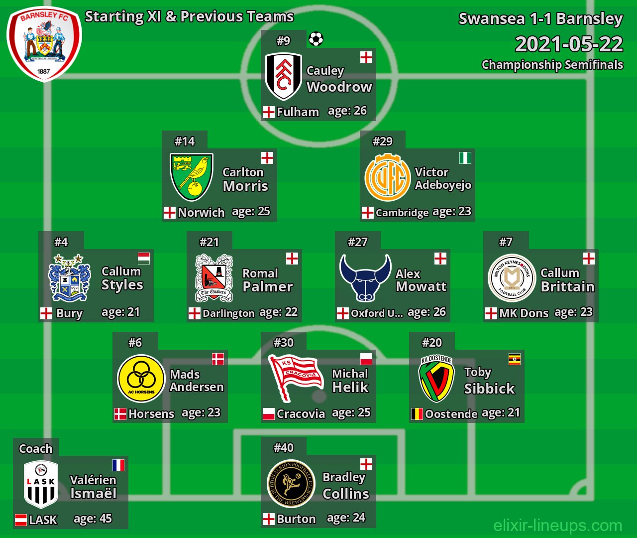 Barnsley Starting XI & Previous Teams 2021-05-22