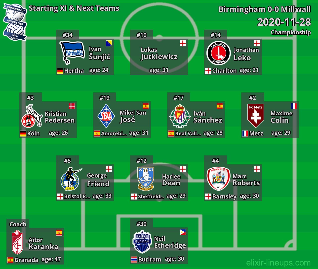 Birmingham Starting XI & Next Teams 2020-11-28