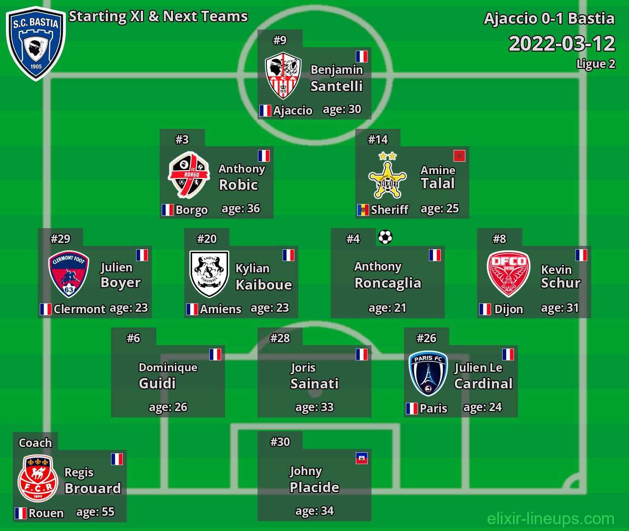 Bastia Starting XI & Next Teams 2022-03-12
