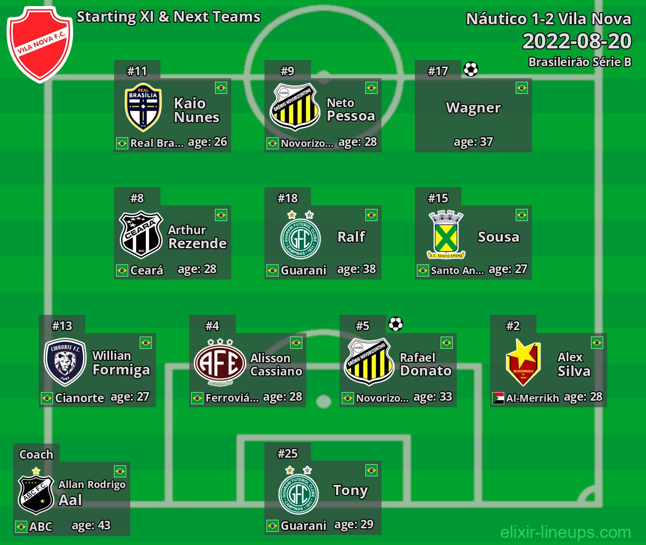 Vila Nova Starting XI & Next Teams 2022-08-20