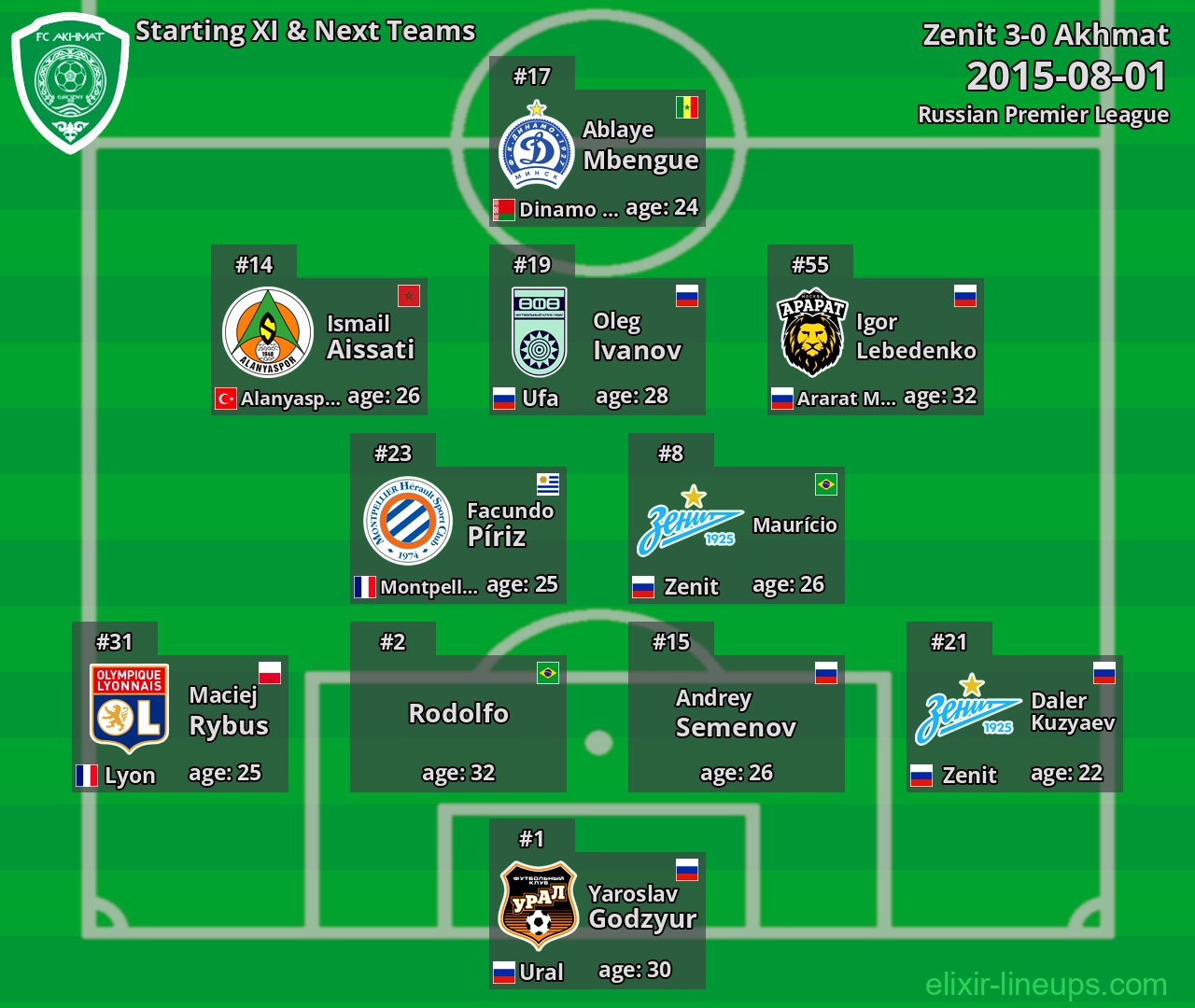 Akhmat Starting XI & Next Teams 2015-08-01