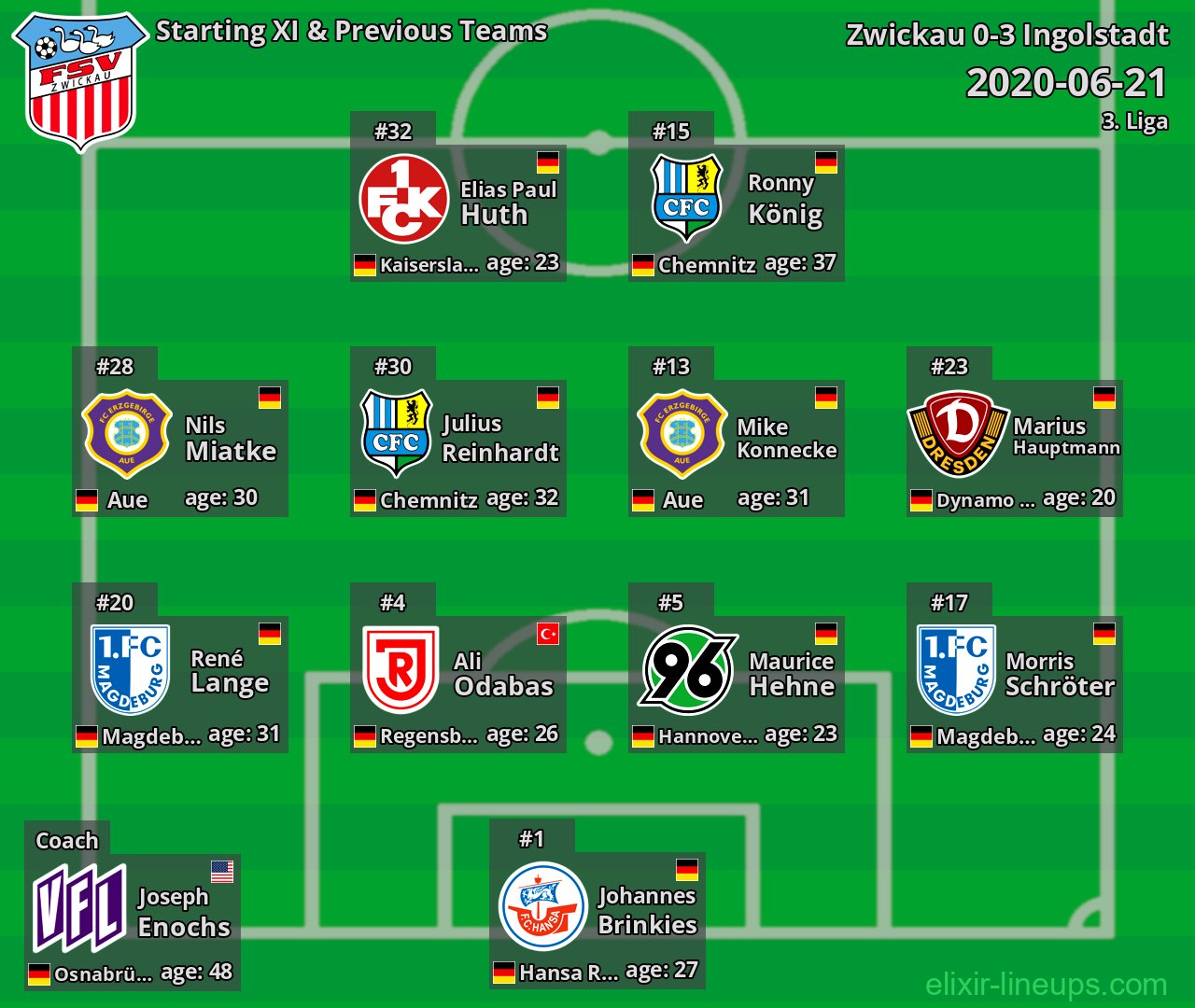 Zwickau Starting XI & Previous Teams 2020-06-21