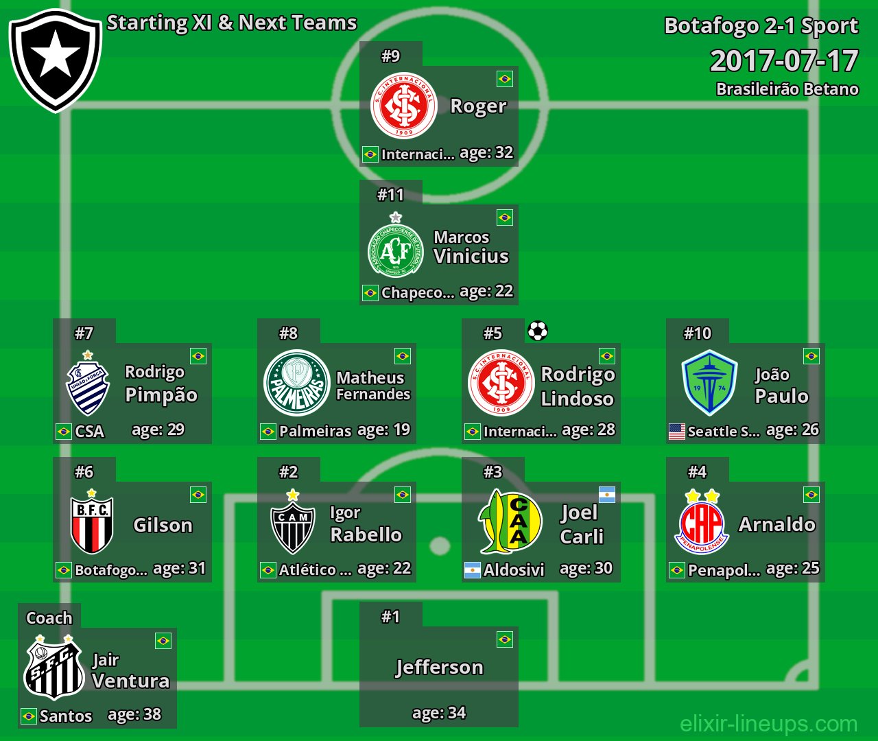 Botafogo Starting XI & Next Teams 2017-07-17