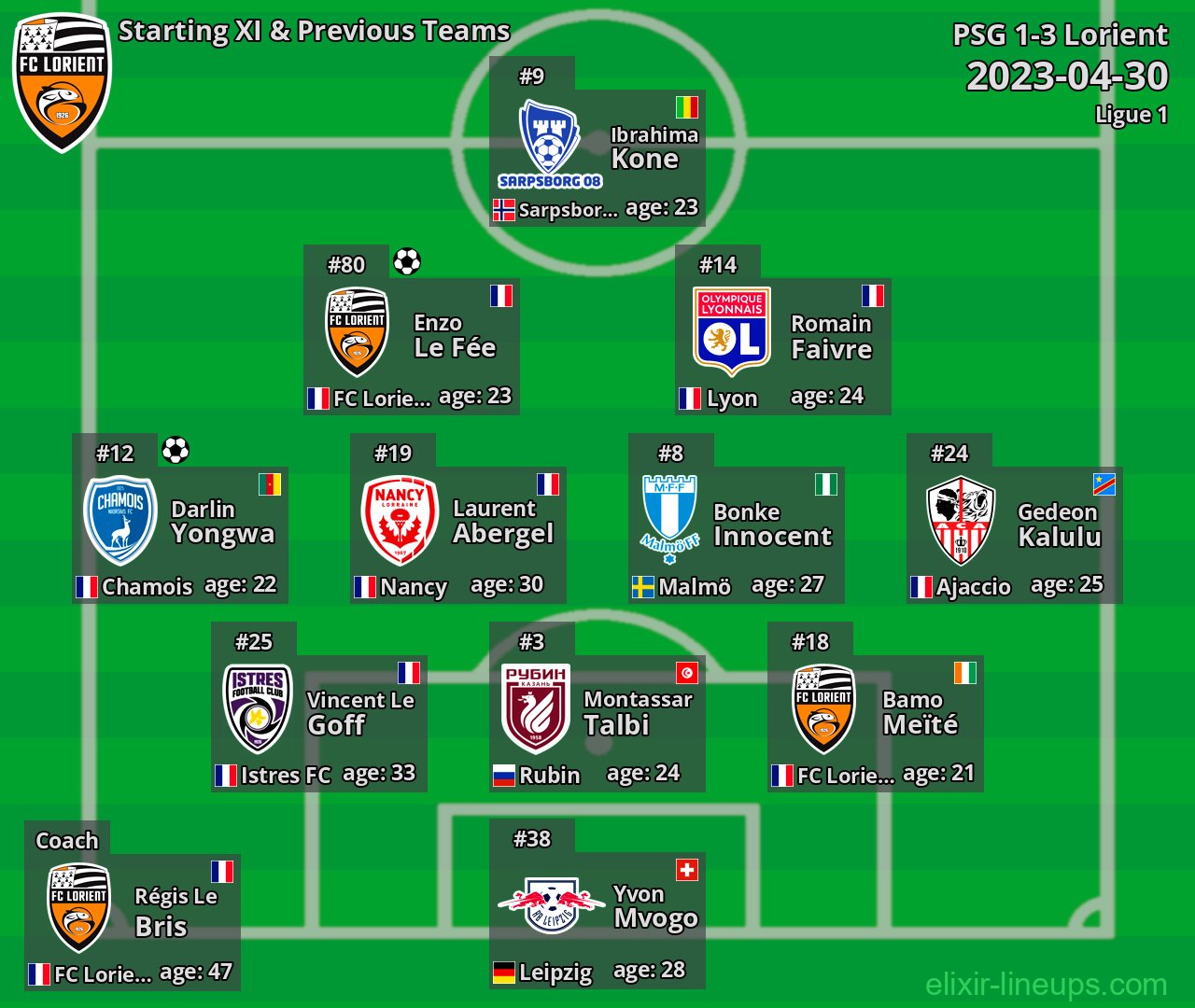Lorient Starting XI & Previous Teams 2023-04-30