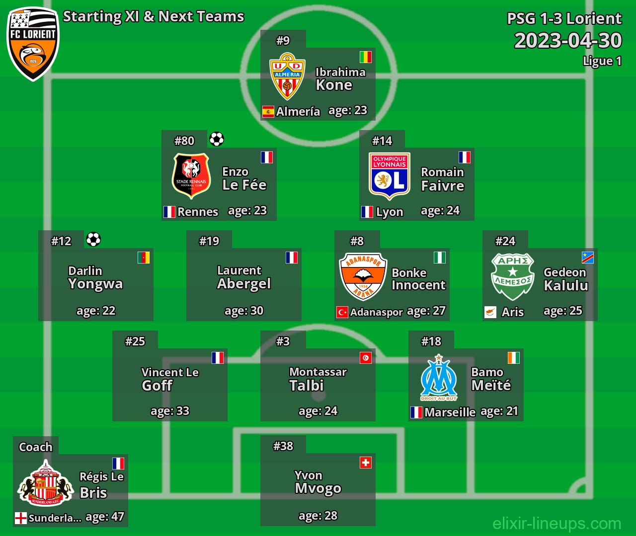 Lorient Starting XI & Next Teams 2023-04-30