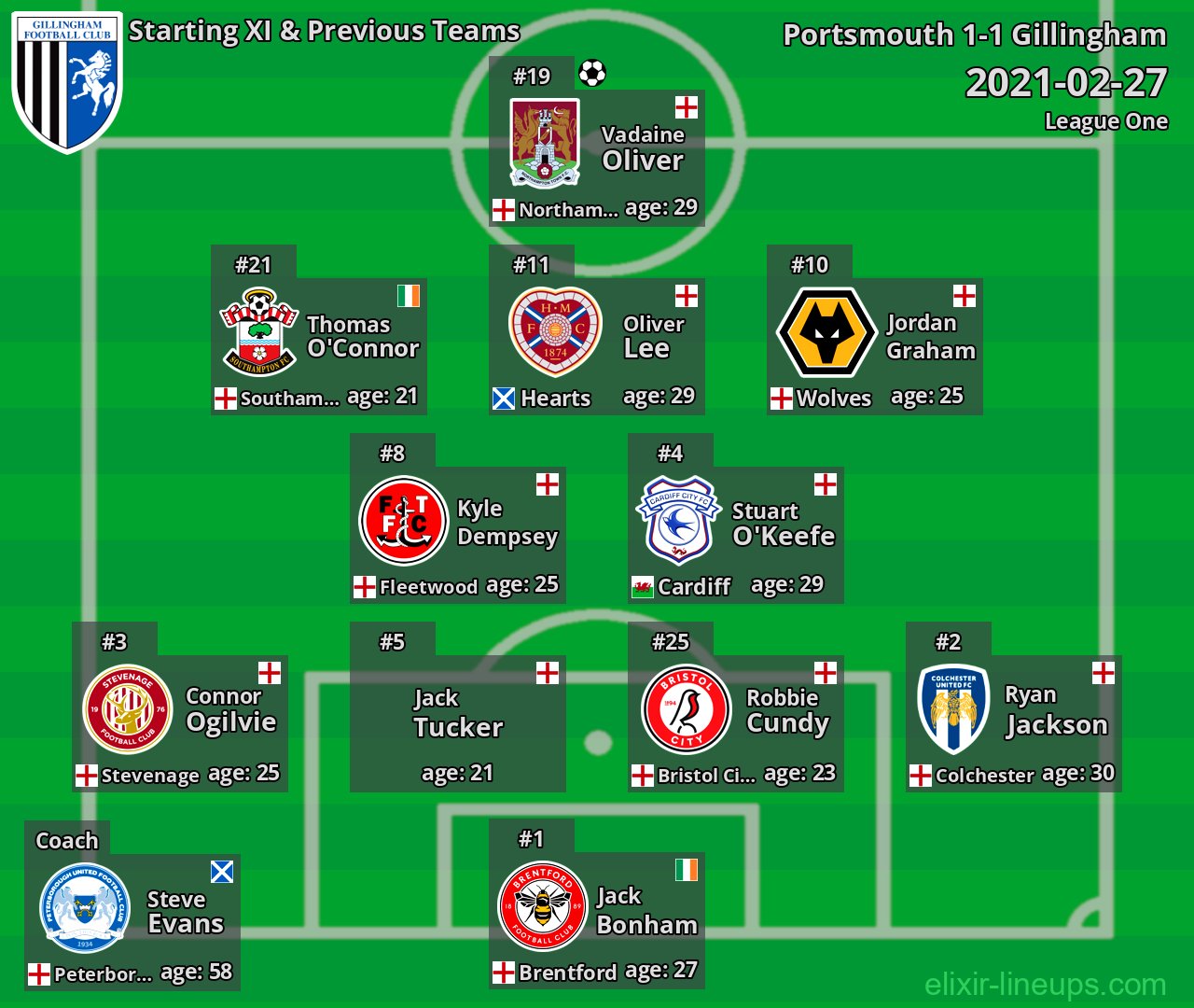Gillingham Starting XI & Previous Teams 2021-02-27