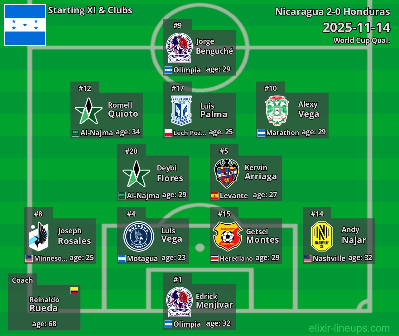 Honduras Starting XI 2025-11-14