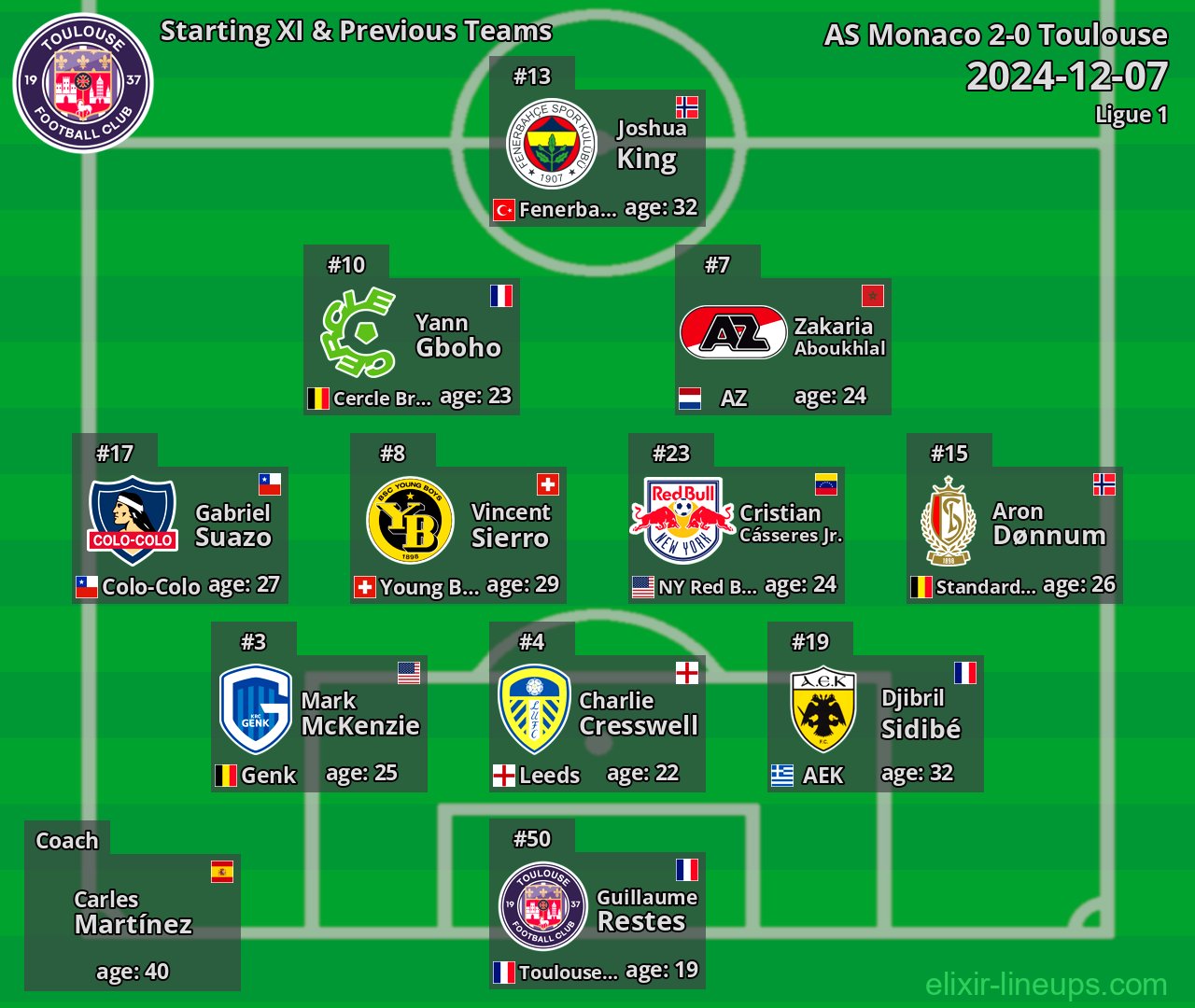 Toulouse Starting XI & Previous Teams 2024-12-07