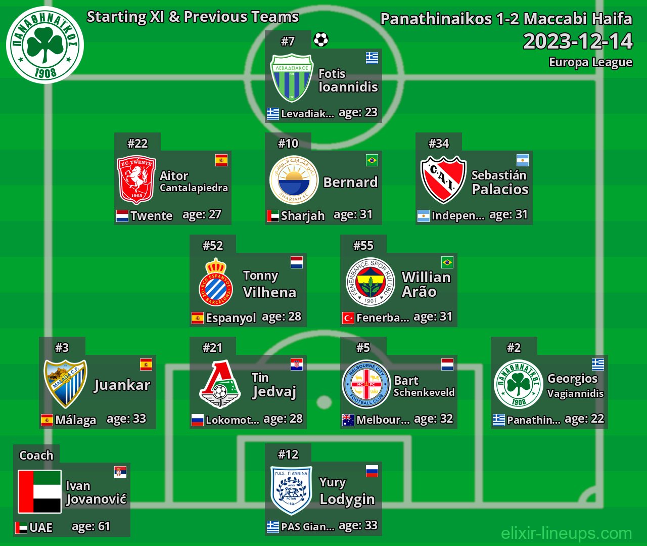 Panathinaikos Starting XI & Previous Teams 2023-12-14