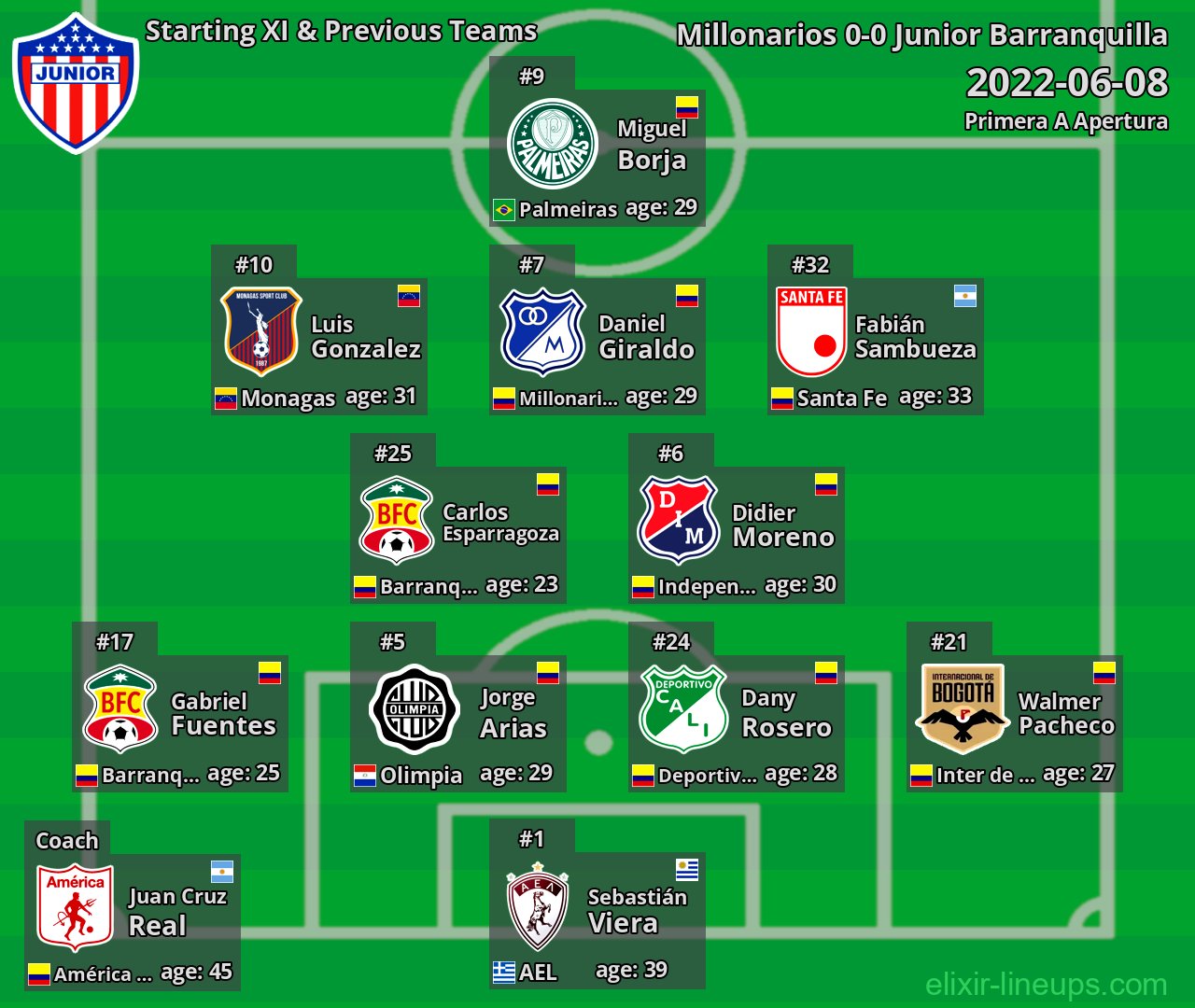 Junior Barranquilla Starting XI & Previous Teams 2022-06-08