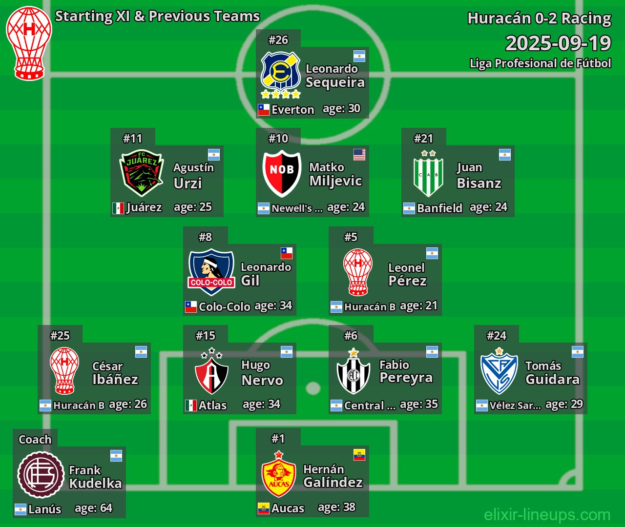 Huracán Starting XI & Previous Teams 2025-09-19