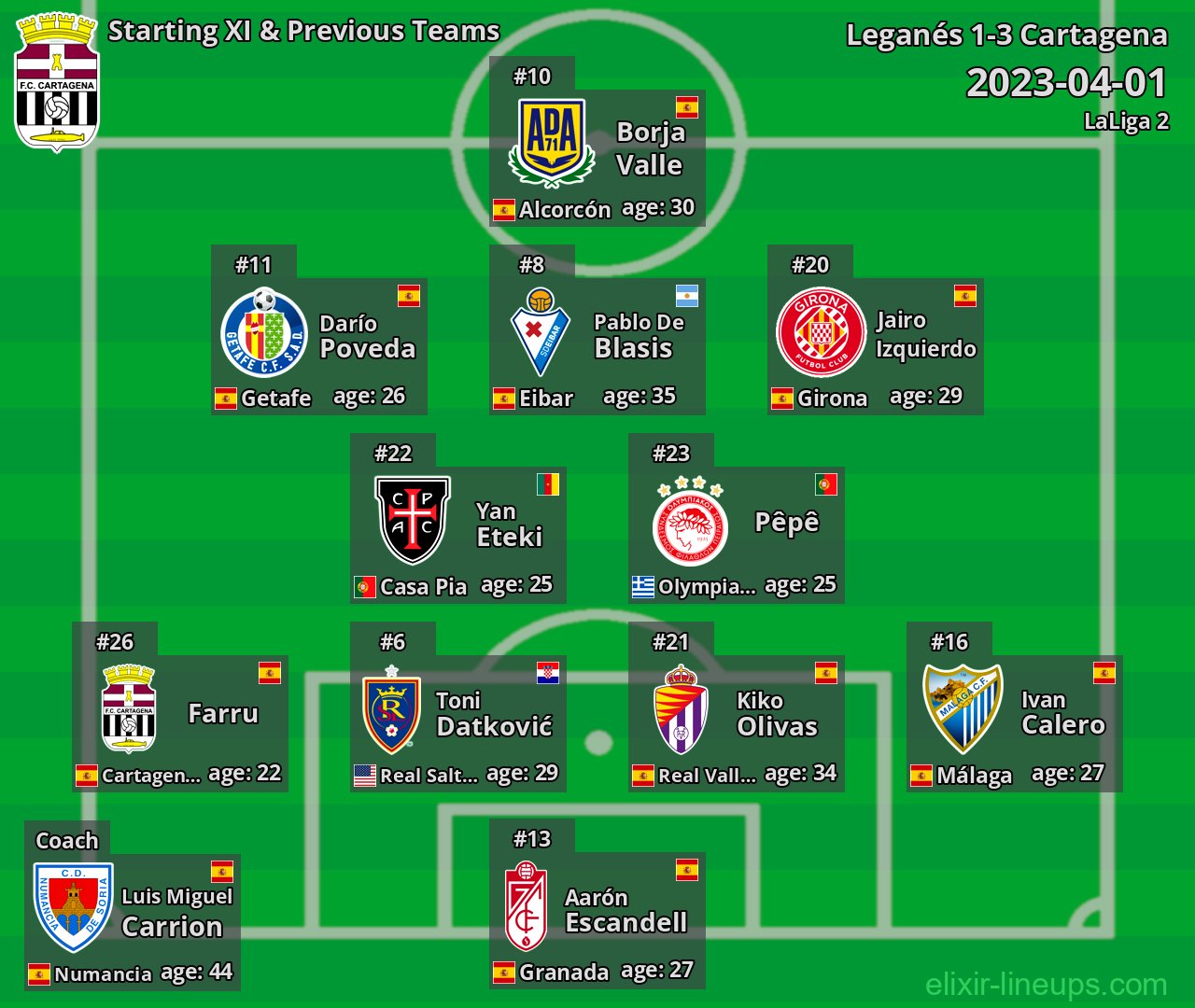 Cartagena Starting XI & Previous Teams 2023-04-01