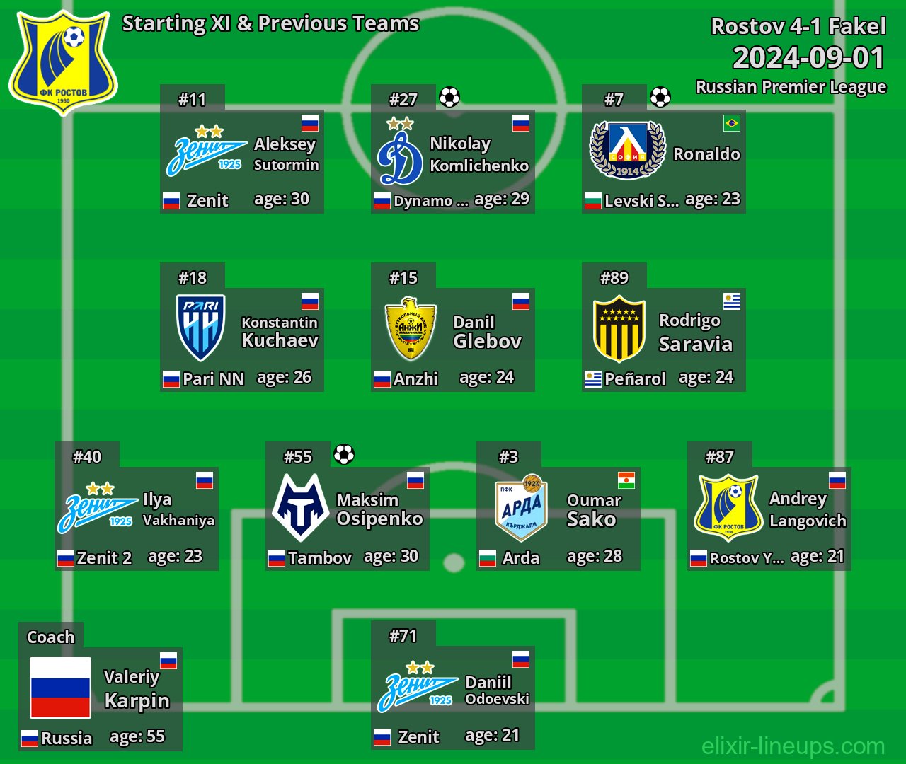 Rostov Starting XI & Previous Teams 2024-09-01