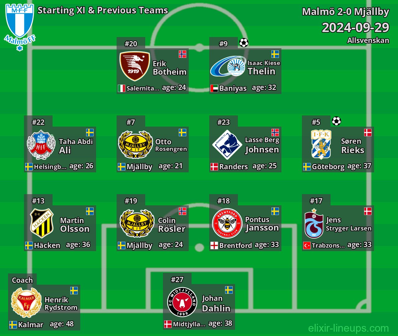Malmö Starting XI & Previous Teams 2024-09-29
