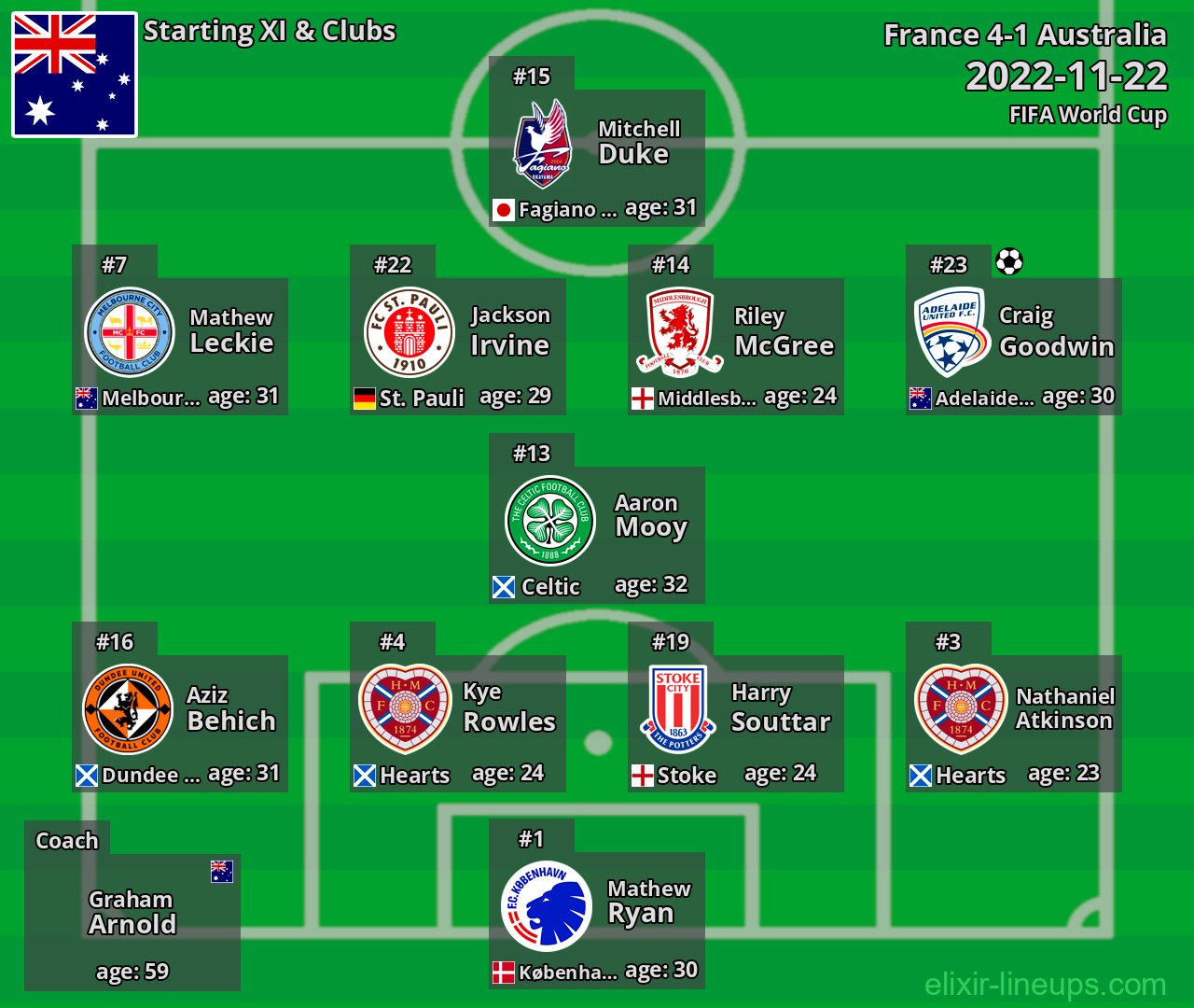 Australia Starting XI 2022-11-22