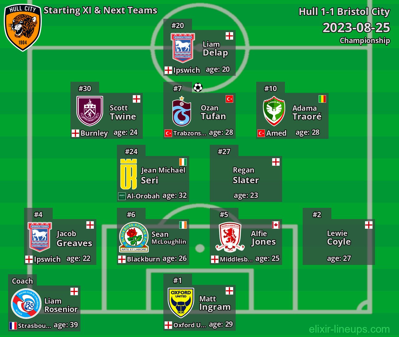 Hull Starting XI & Next Teams 2023-08-25