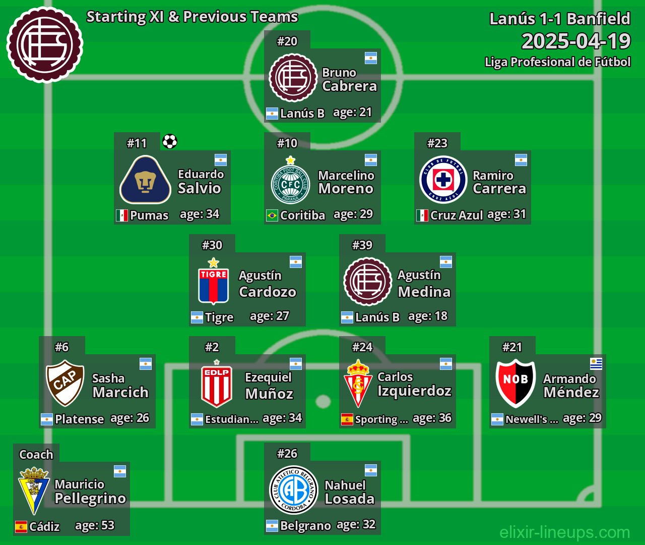 Lanús Starting XI & Previous Teams 2025-04-19