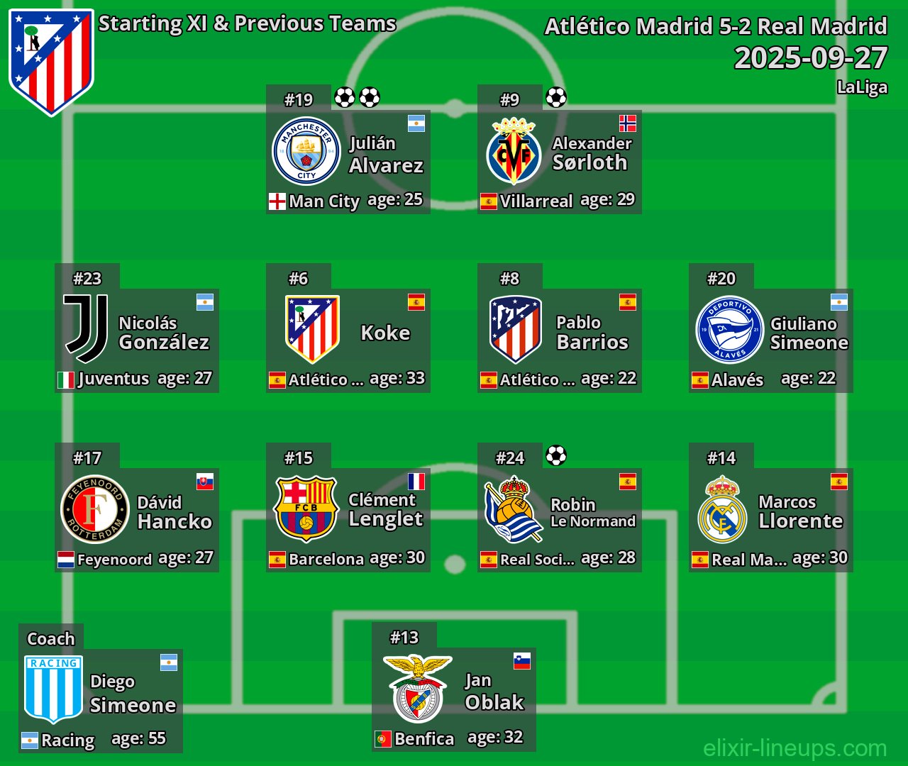 Atlético Madrid Starting XI & Previous Teams 2025-09-27