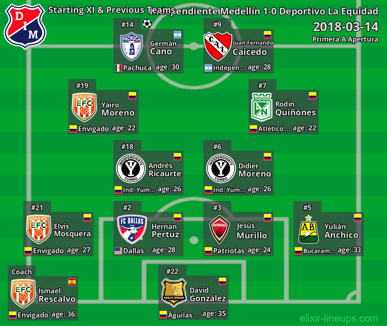 Independiente Medellín Starting XI & Previous Teams 2018-03-14