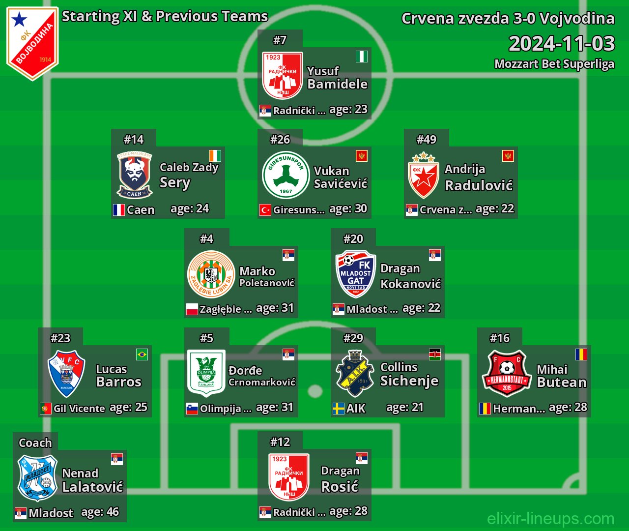 Vojvodina Starting XI & Previous Teams 2024-11-03