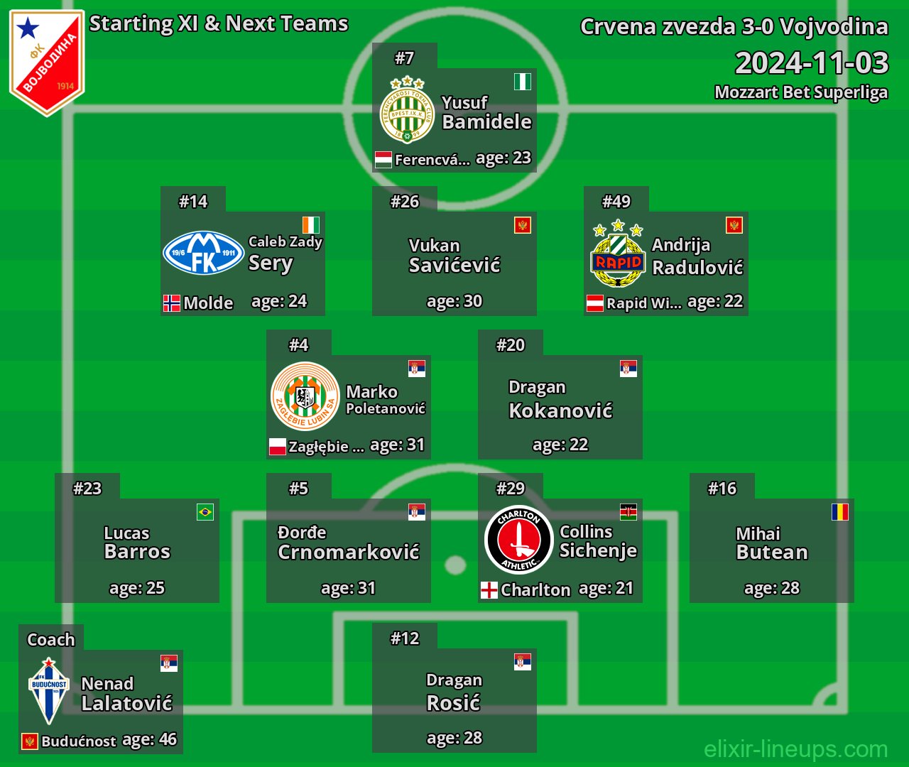 Vojvodina Starting XI & Next Teams 2024-11-03