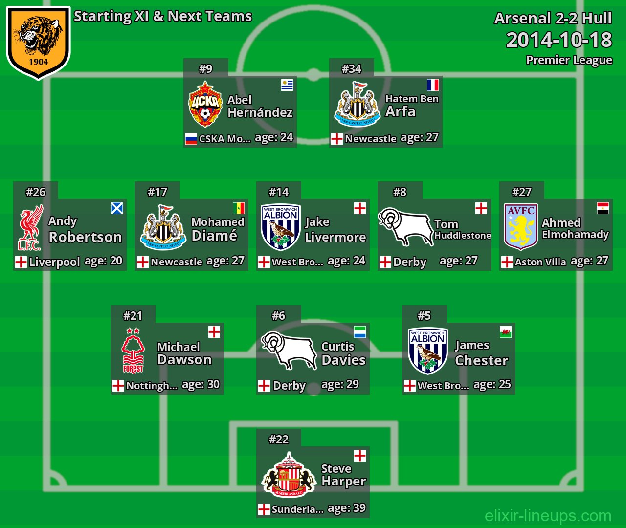 Hull Starting XI & Next Teams 2014-10-18