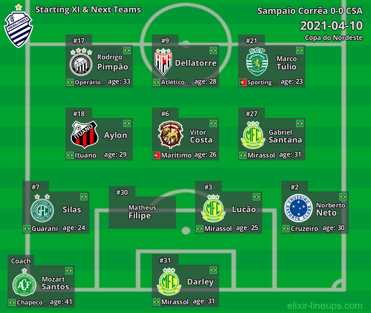 CSA Starting XI & Next Teams 2021-04-10