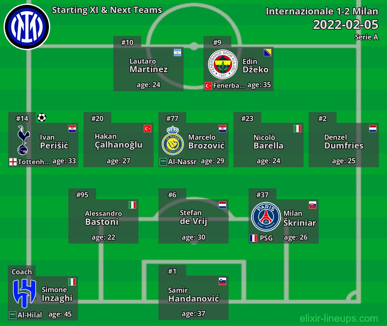 Internazionale Starting XI & Next Teams 2022-02-05