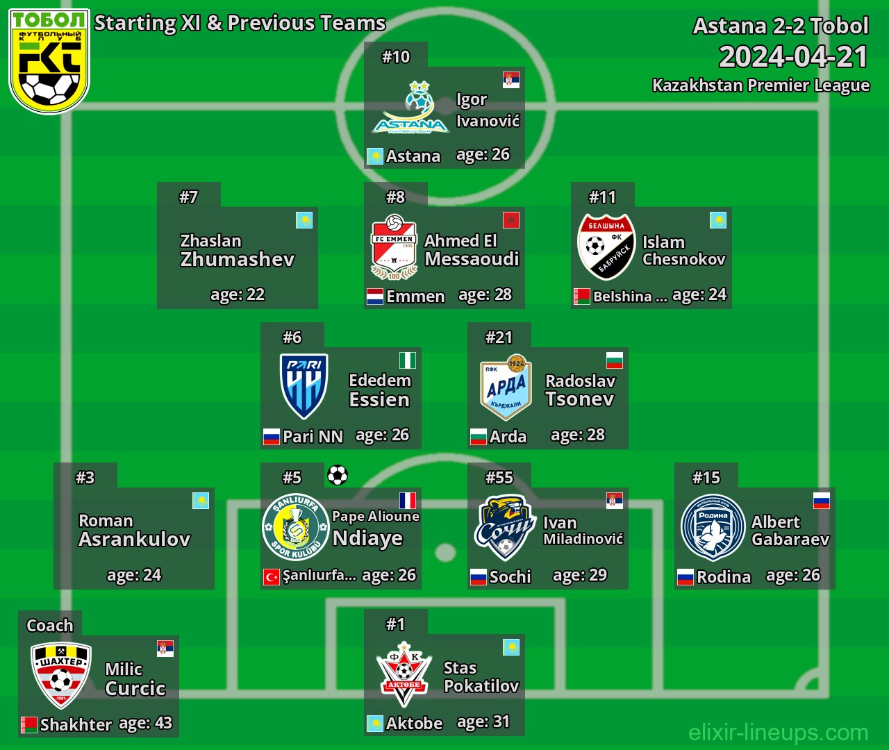 Tobol Starting XI & Previous Teams 2024-04-21
