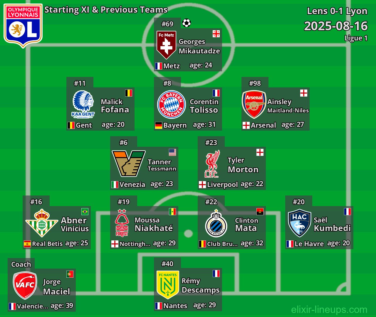 Lyon Starting XI & Previous Teams 2025-08-16