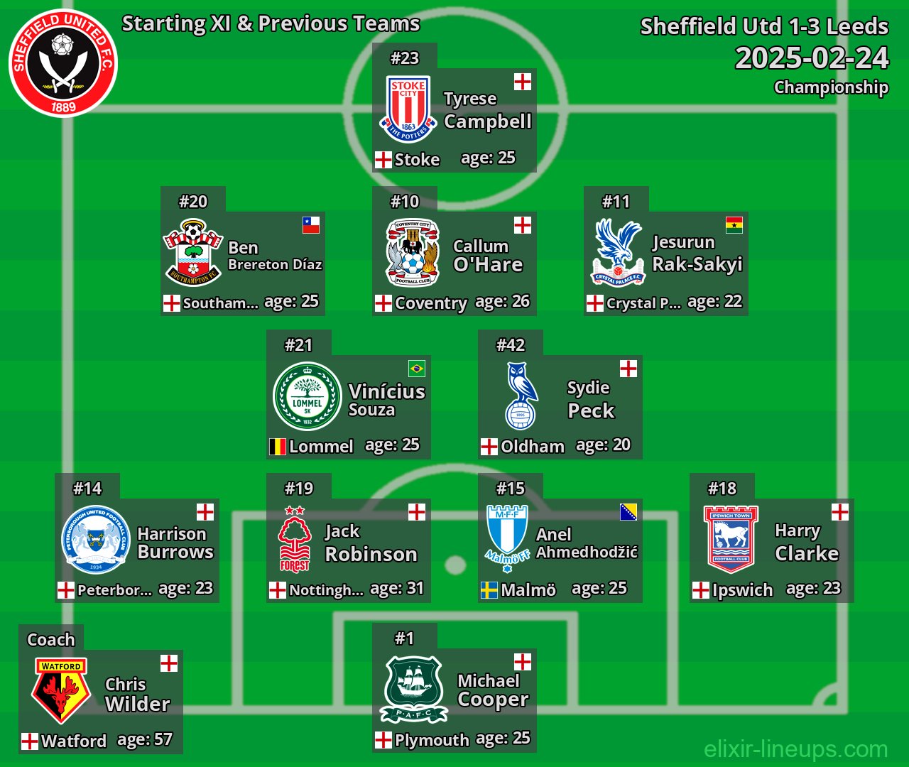 Sheffield Utd Starting XI & Previous Teams 2025-02-24