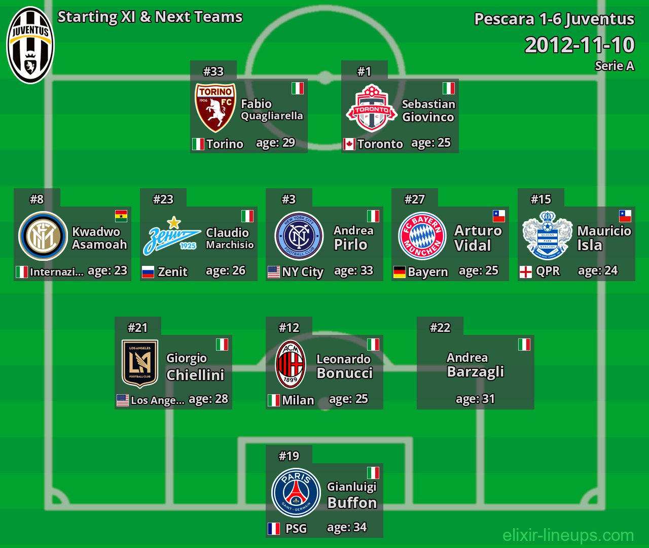 Juventus Starting XI & Next Teams 2012-11-10